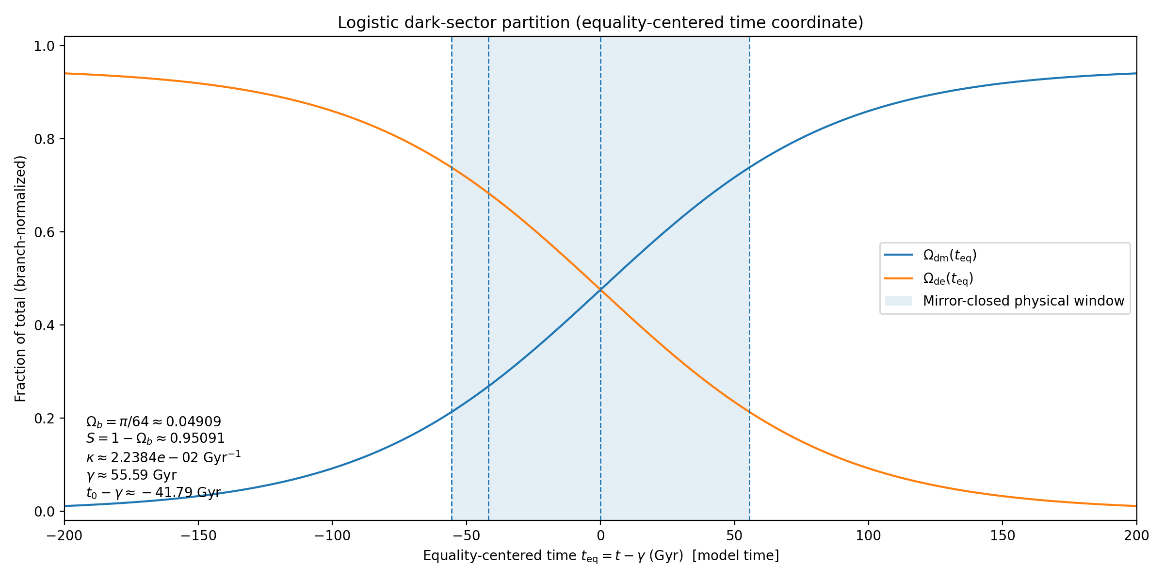 Logistic evolution of the dark-sector composition shown versus equality-centered time t_eq.