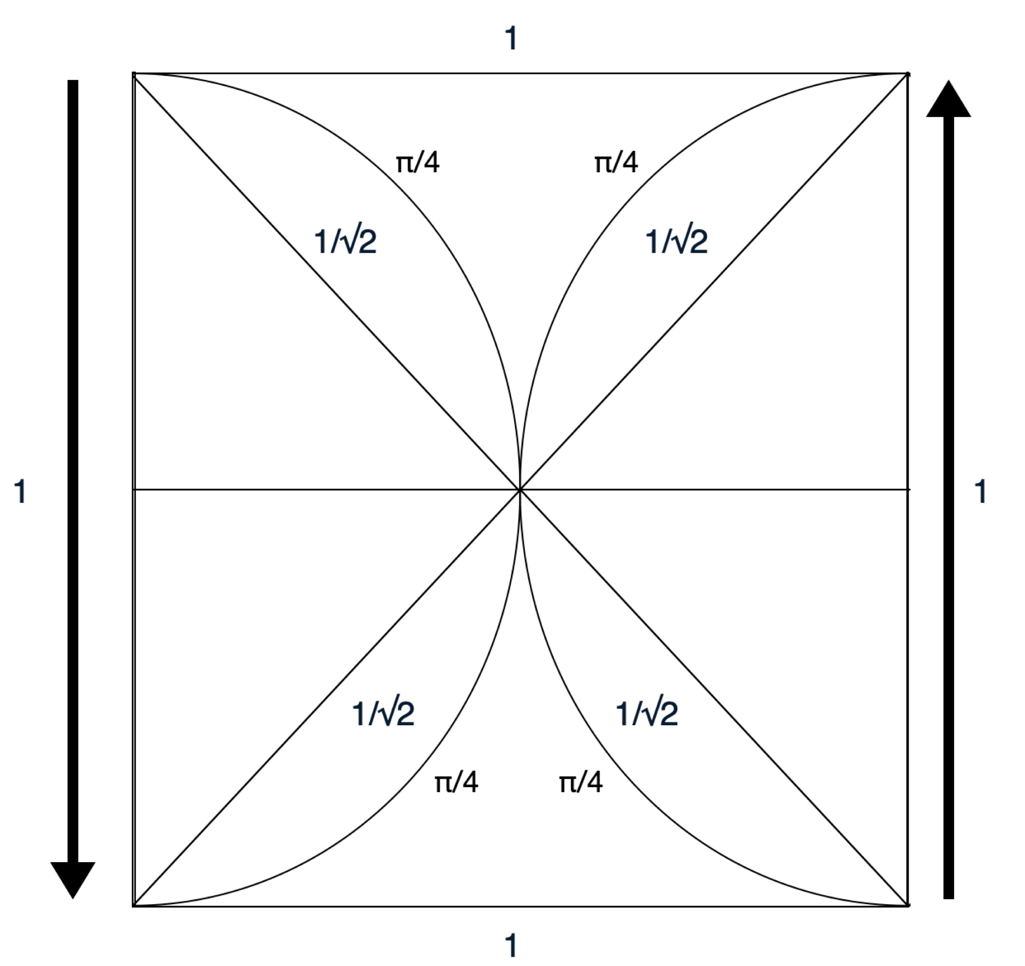 Quantum Geometric Framework: unit square with diagonals, quarter-circle arcs, and labels showing 1, 1/√2, and π/4.